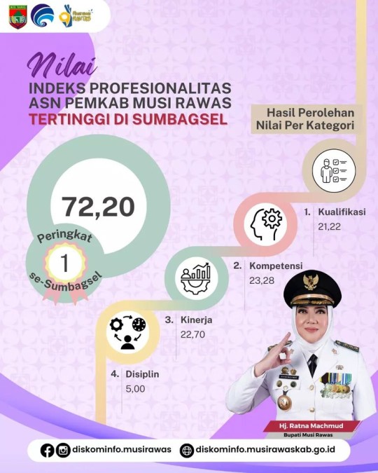 Musi Rawas Raih Peringkat Tertinggi IP ASN se-Sumbagsel